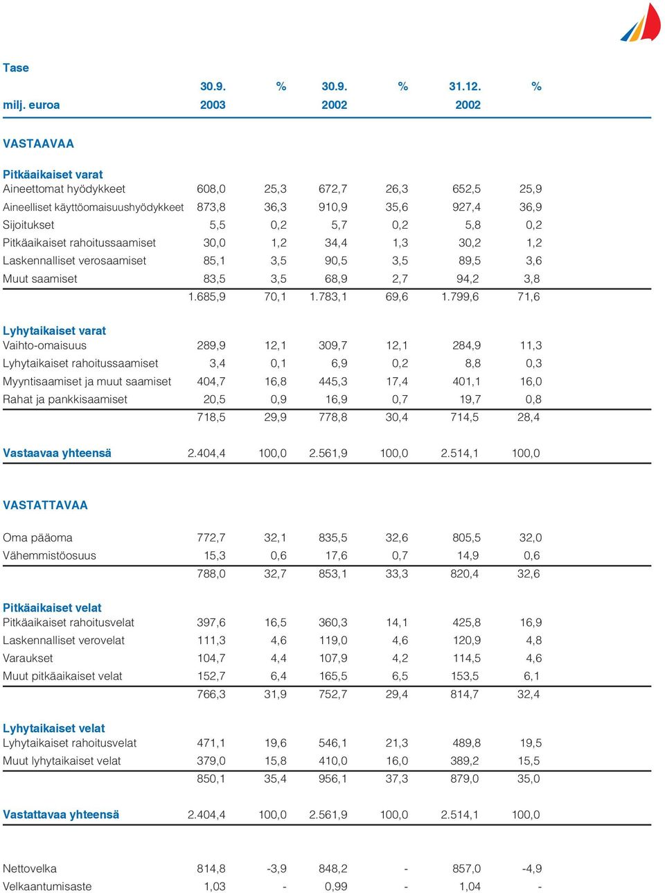 5,7 0,2 5,8 0,2 Pitkäaikaiset rahoitussaamiset 30,0 1,2 34,4 1,3 30,2 1,2 Laskennalliset verosaamiset 85,1 3,5 90,5 3,5 89,5 3,6 Muut saamiset 83,5 3,5 68,9 2,7 94,2 3,8 1.685,9 70,1 1.783,1 69,6 1.