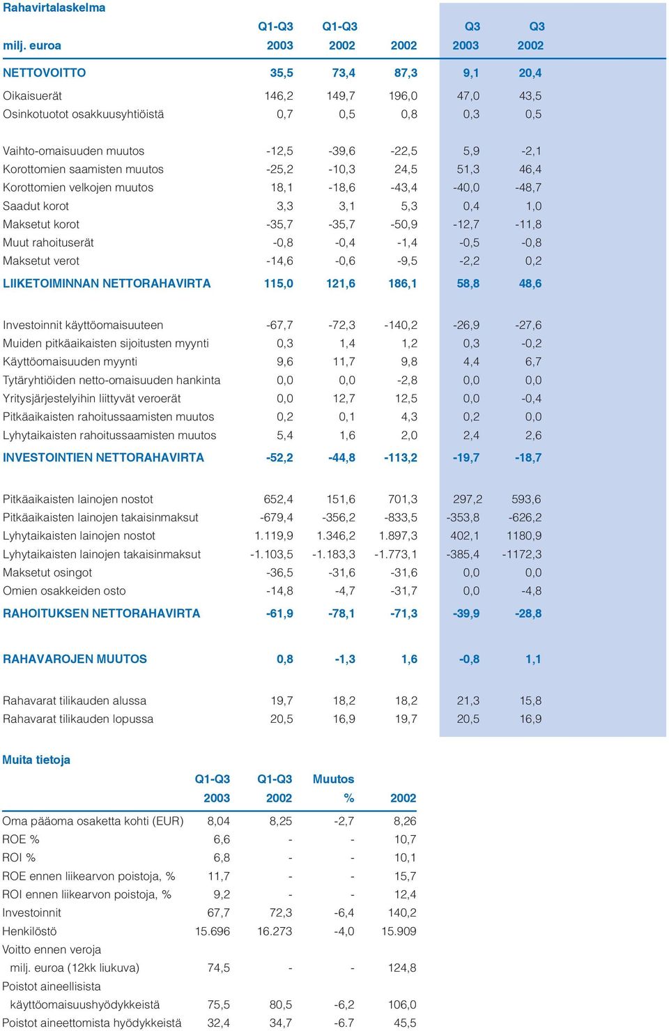 5,9-2,1 Korottomien saamisten muutos -25,2-10,3 24,5 51,3 46,4 Korottomien velkojen muutos 18,1-18,6-43,4-40,0-48,7 Saadut korot 3,3 3,1 5,3 0,4 1,0 Maksetut korot -35,7-35,7-50,9-12,7-11,8 Muut