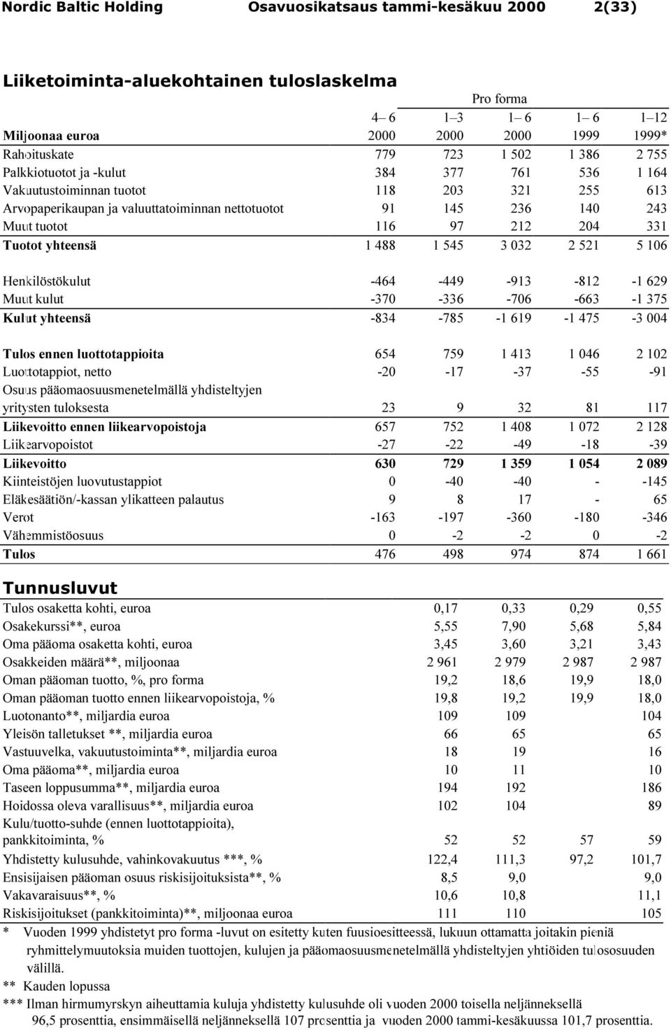 106 Henkilöstökulut -464-449 -913-812 -1 629 Muut kulut -370-336 -706-663 -1 375 Kulut yhteensä -834-785 -1 619-1 475-3 004 Tulos ennen luottotappioita 654 759 1 413 1 046 2 102 Luottotappiot, netto