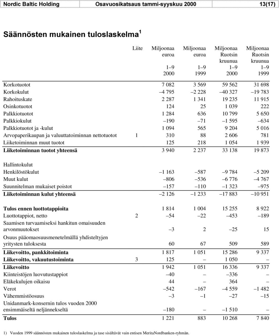 valuuttatoiminnan nettotuotot 1 310 88 2 606 781 Liiketoiminnan muut tuotot 125 218 1 054 1 939 Liiketoiminnan tuotot yhteensä 3 940 2 237 33 138 19 873 Hallintokulut Henkilöstökulut 1 163 587 9 784