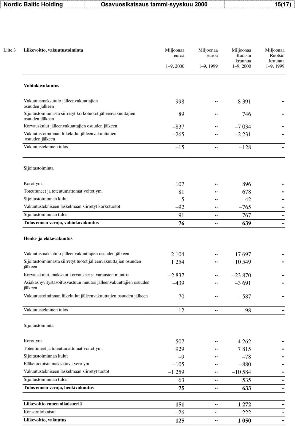 jälleenvakuuttajien osuuden jälkeen 265 2 231 Vakuutustekninen tulos 15 128 Sijoitustoiminta Korot ym. 107 896 Toteutuneet ja toteutumattomat voitot ym.