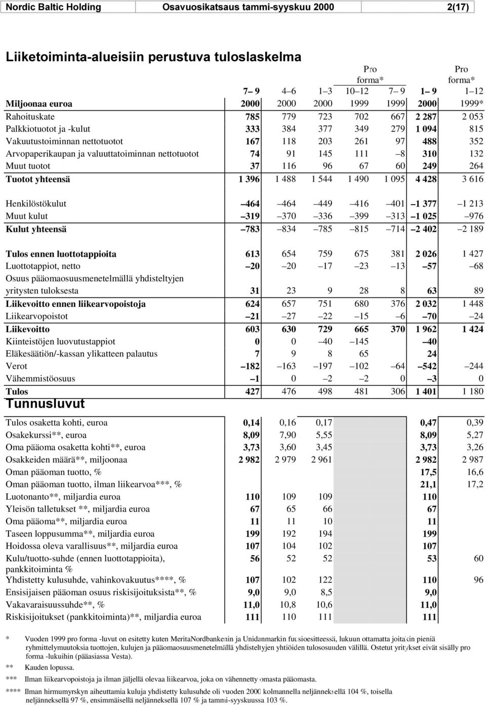 310 132 Muut tuotot 37 116 96 67 60 249 264 Tuotot yhteensä 1 396 1 488 1 544 1 490 1 095 4 428 3 616 Henkilöstökulut 464 464 449 416 401 1 377 1 213 Muut kulut 319 370 336 399 313 1 025 976 Kulut