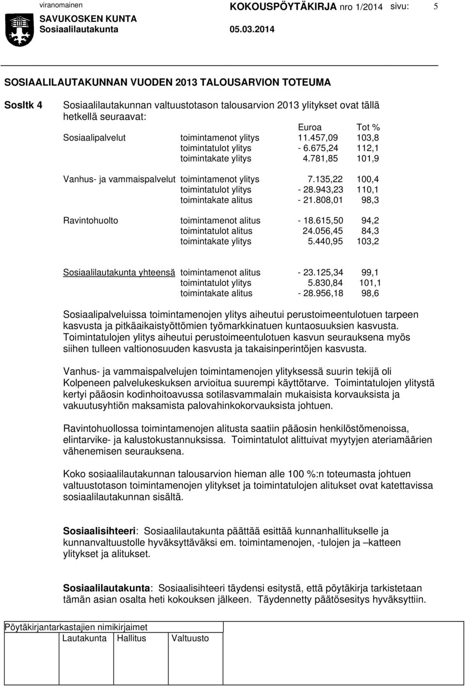 943,23 110,1 toimintakate alitus - 21.808,01 98,3 Ravintohuolto toimintamenot alitus - 18.615,50 94,2 toimintatulot alitus 24.056,45 84,3 toimintakate ylitys 5.