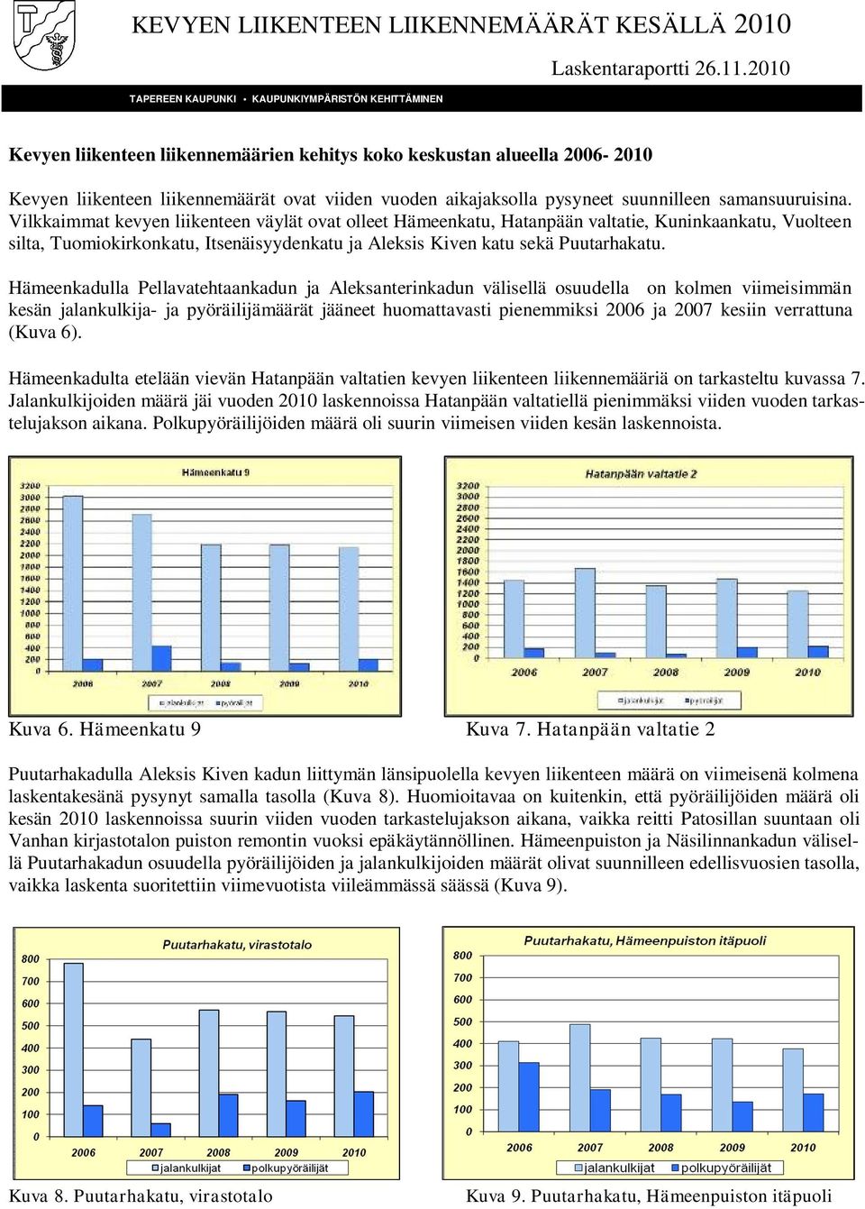 Hämeenkadulla Pellavatehtaankadun ja Aleksanterinkadun välisellä osuudella on kolmen viimeisimmän kesän jalankulkija- ja pyöräilijämäärät jääneet huomattavasti pienemmiksi 2006 ja 2007 kesiin