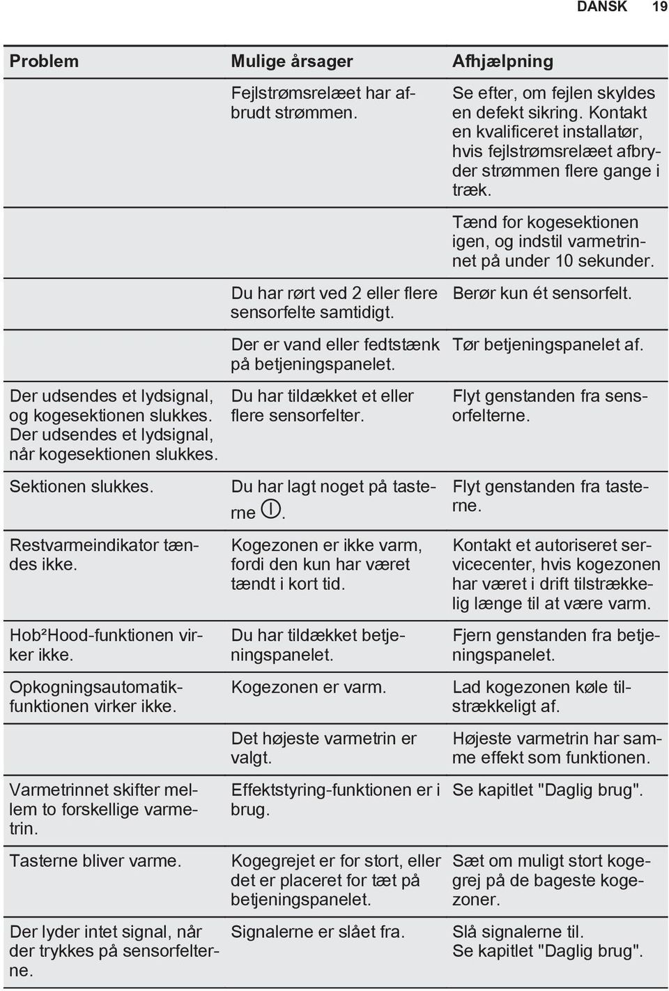 Varmetrinnet skifter mellem to forskellige varmetrin. Tasterne bliver varme. Der lyder intet signal, når der trykkes på sensorfelterne. Fejlstrømsrelæet har afbrudt strømmen.