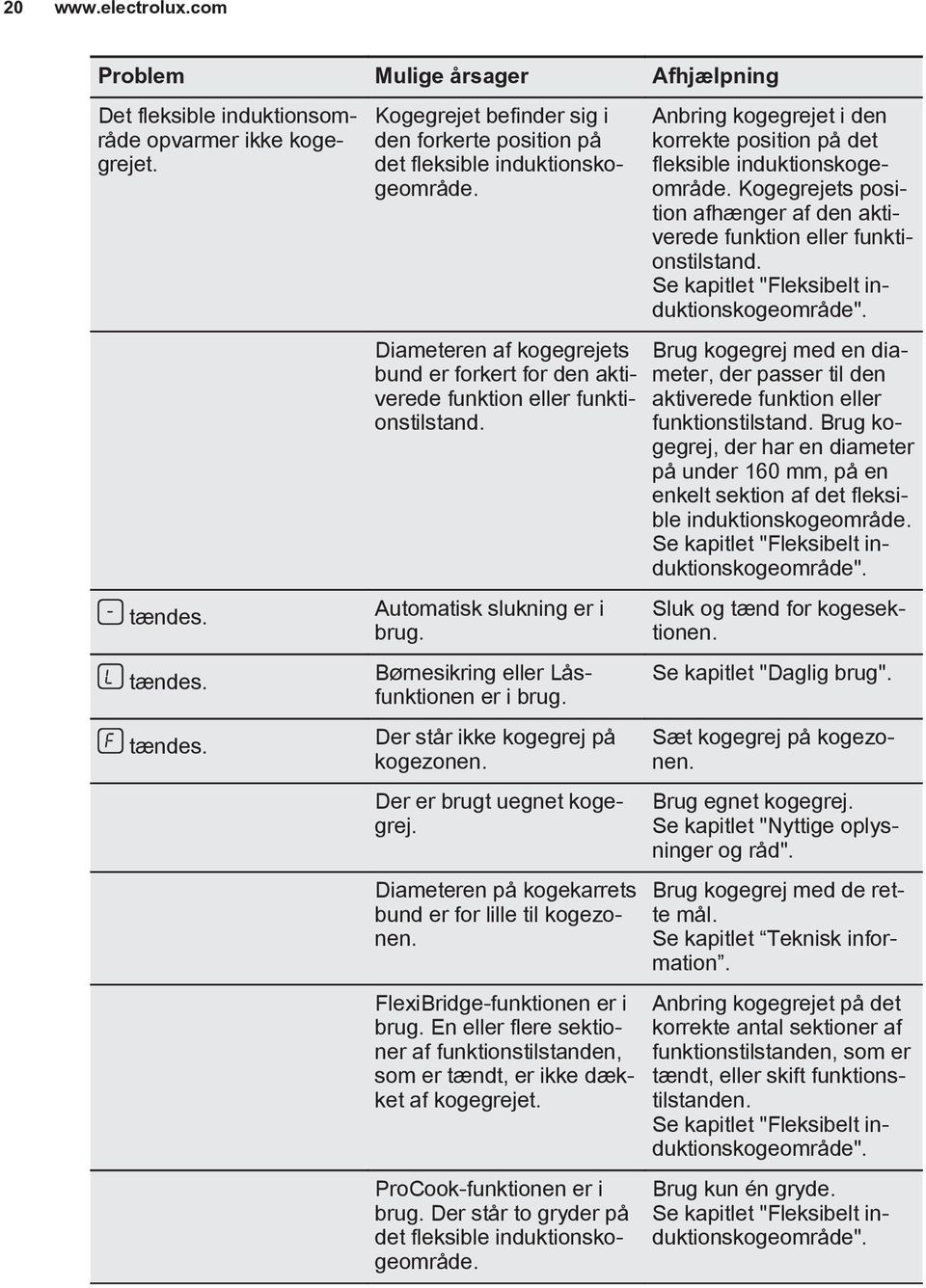 Automatisk slukning er i brug. Børnesikring eller Låsfunktionen er i brug. Der står ikke kogegrej på kogezonen. Der er brugt uegnet kogegrej. Diameteren på kogekarrets bund er for lille til kogezonen.