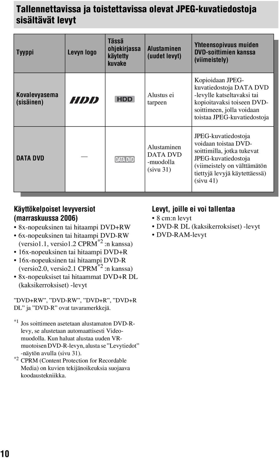 JPEG-kuvatiedostoja DATA DVD DATA DVD Alustaminen DATA DVD -muodolla (sivu 31) JPEG-kuvatiedostoja voidaan toistaa DVDsoittimilla, jotka tukevat JPEG-kuvatiedostoja (viimeistely on välttämätön