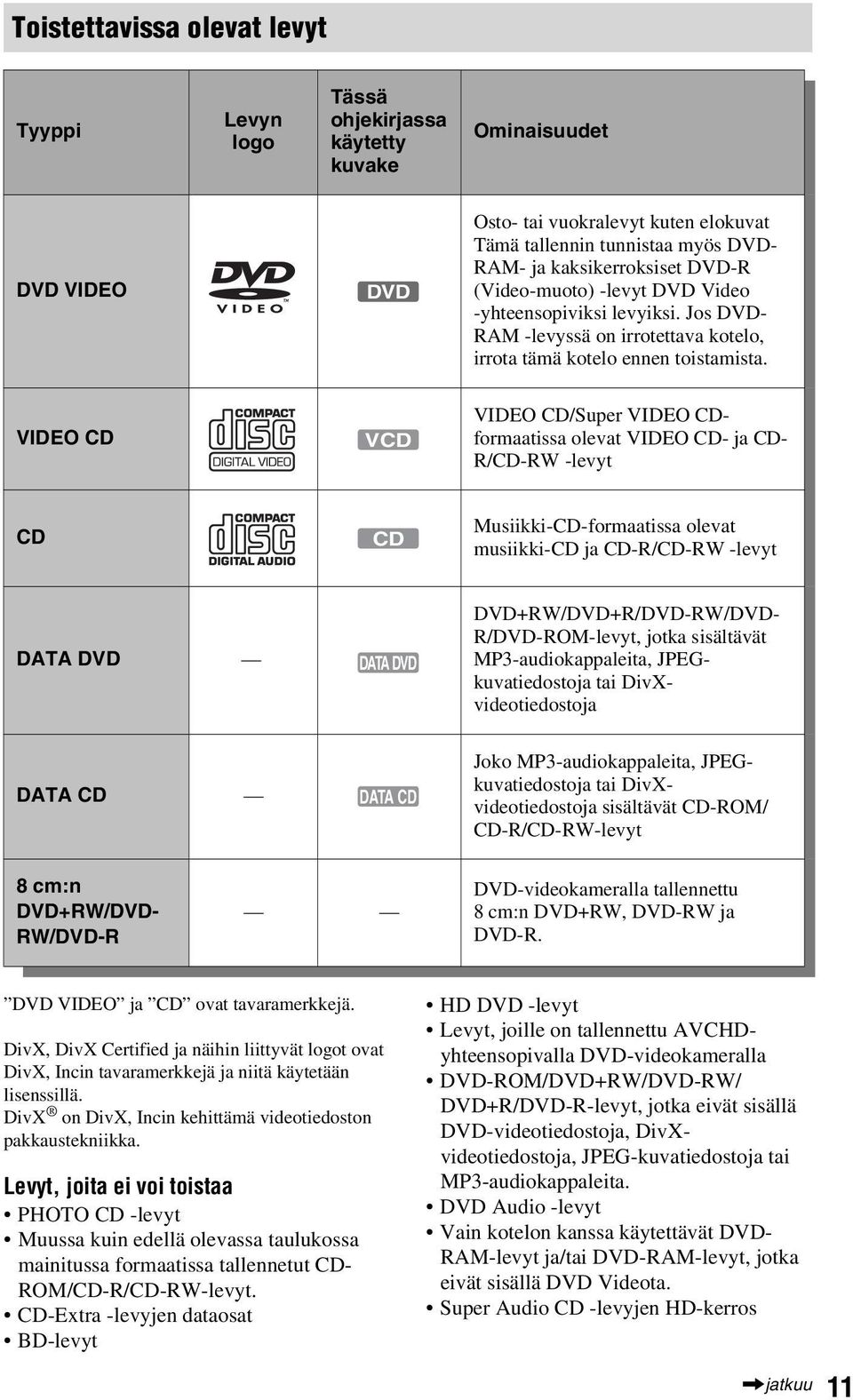 VIDEO CD VCD VIDEO CD/Super VIDEO CDformaatissa olevat VIDEO CD- ja CD- R/CD-RW -levyt CD CD Musiikki-CD-formaatissa olevat musiikki-cd ja CD-R/CD-RW -levyt DATA DVD DATA DVD DVD+RW/DVD+R/DVD-RW/DVD-