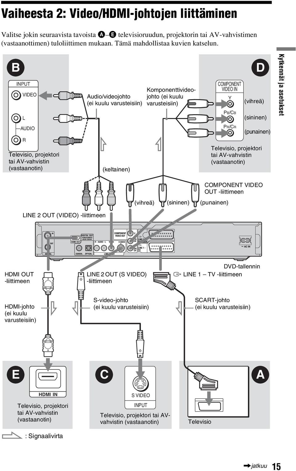 B INPUT VIDEO L Audio/videojohto (ei kuulu varusteisiin) Komponenttivideojohto (ei kuulu varusteisiin) COMPONENT VIDEO IN Y PB/CB D (vihreä) (sininen) Kytkennät ja asetukset AUDIO R Televisio,