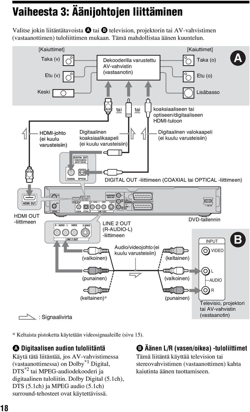 HDMI-johto (ei kuulu varusteisiin) Digitaalinen koaksiaalikaapeli (ei kuulu varusteisiin) Digitaalinen valokaapeli (ei kuulu varusteisiin) DIGITAL OUT -liittimeen (COAXIAL tai OPTICAL -liittimeen)