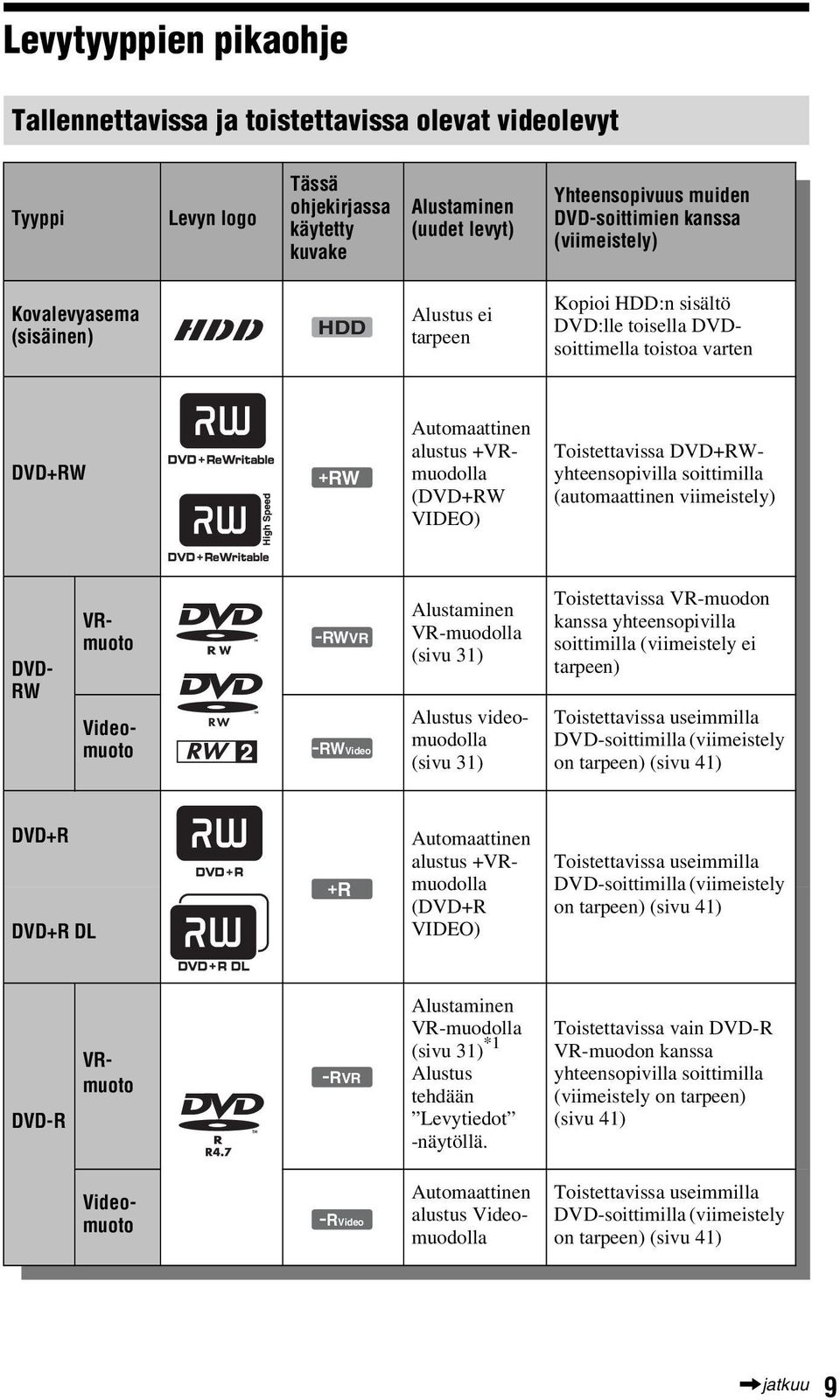 Toistettavissa DVD+RWyhteensopivilla soittimilla (automaattinen viimeistely) DVD- RW VRmuoto Videomuoto -RWVR -RWVideo Alustaminen VR-muodolla (sivu 31) Alustus videomuodolla (sivu 31) Toistettavissa