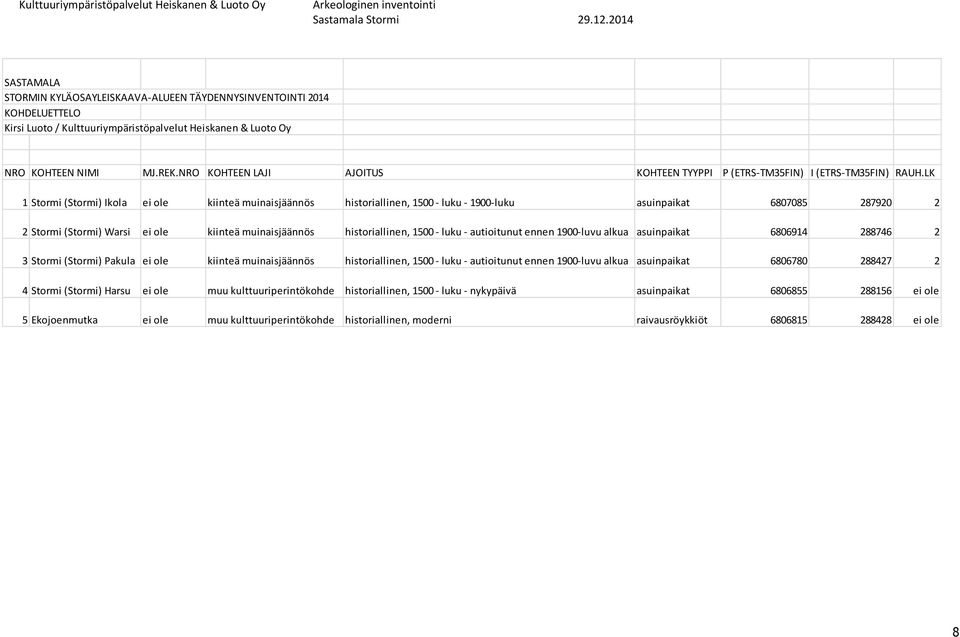 LK 1 Stormi (Stormi) Ikola ei ole kiinteä muinaisjäännös historiallinen, 1500 - luku - 1900-luku asuinpaikat 6807085 287920 2 2 Stormi (Stormi) Warsi ei ole kiinteä muinaisjäännös historiallinen,