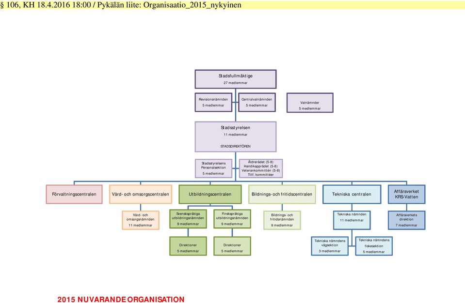 kommittéer Förvaltningscentralen Vård- och omsorgscentralen Utbildningscentralen Bildnings- och fritidscentralen Tekniska centralen Affärsverket KRS-Vatten Vård- och omsorgsnämnden 11 medlemmar