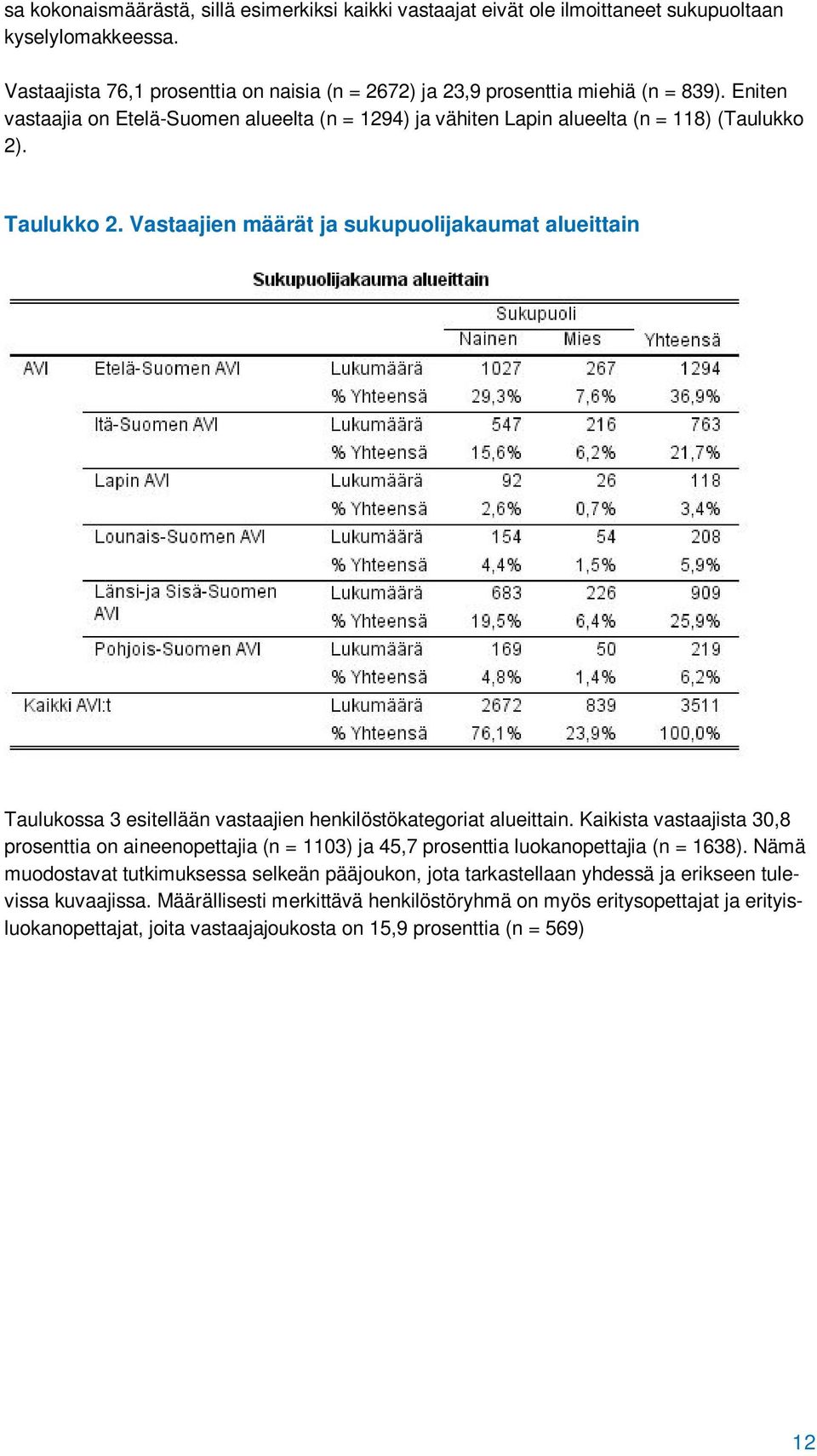 Vastaajien määrät ja sukupuolijakaumat alueittain Taulukossa 3 esitellään vastaajien henkilöstökategoriat alueittain.