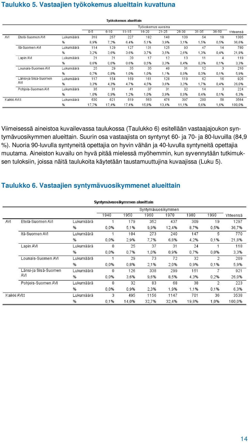 syntymävuosikymmen alueittain. Suurin osa vastaajista on syntynyt 60- ja 70- ja 80-luvuilla (84,9 %).