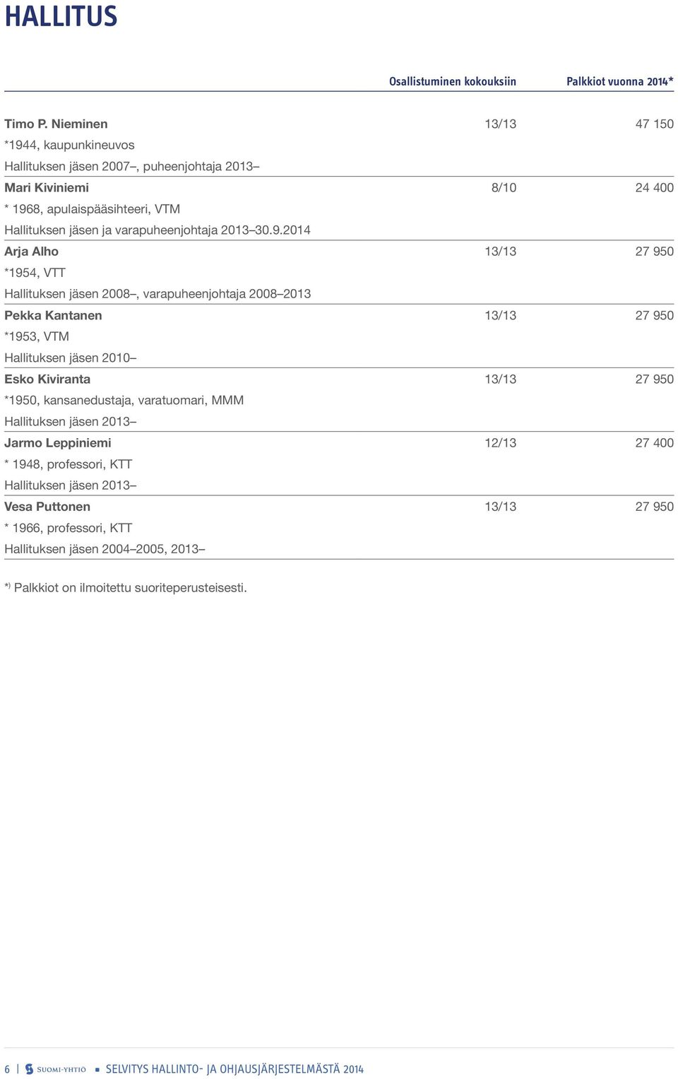 30.9.2014 Arja Alho 13/13 27 950 *1954, VTT Hallituksen jäsen 2008, varapuheenjohtaja 2008 2013 Pekka Kantanen 13/13 27 950 *1953, VTM Hallituksen jäsen 2010 Esko Kiviranta 13/13 27 950