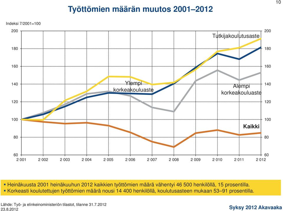 2001 heinäkuuhun 2012 kaikkien työttömien määrä vähentyi 4 00 henkilöllä, 1 prosentilla.