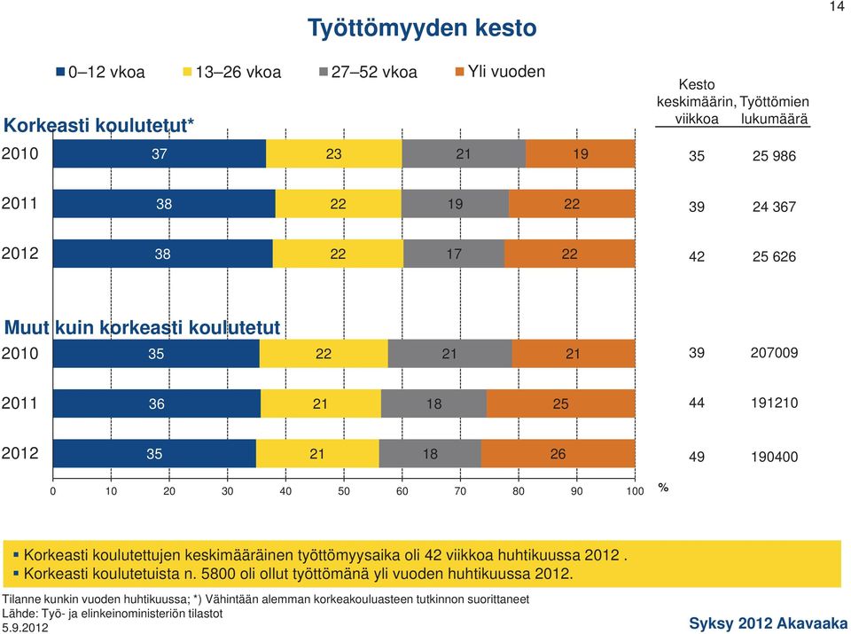 90 0 Korkeasti koulutettujen keskimääräinen työttömyysaika oli 42 viikkoa huhtikuussa 2012. Korkeasti koulutetuista n.