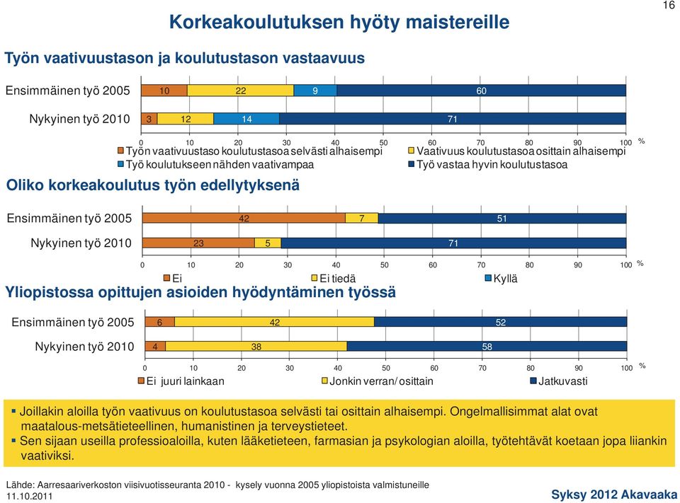 Nykyinen työ 20 23 1 0 20 30 40 0 0 0 80 90 0 Ei Ei tiedä Kyllä Yliopistossa opittujen asioiden hyödyntäminen työssä Ensimmäinen työ 200 42 2 Nykyinen työ 20 4 38 8 0 20 30 40 0 0 0 80 90 0 Ei juuri