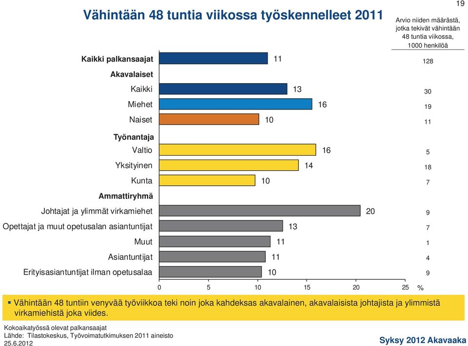 Muut Asiantuntijat Erityisasiantuntijat ilman opetusalaa 11 11 13 1 20 18 9 1 4 9 0 1 20 2 Vähintään 48 tuntiin venyvää työviikkoa teki noin joka kahdeksas