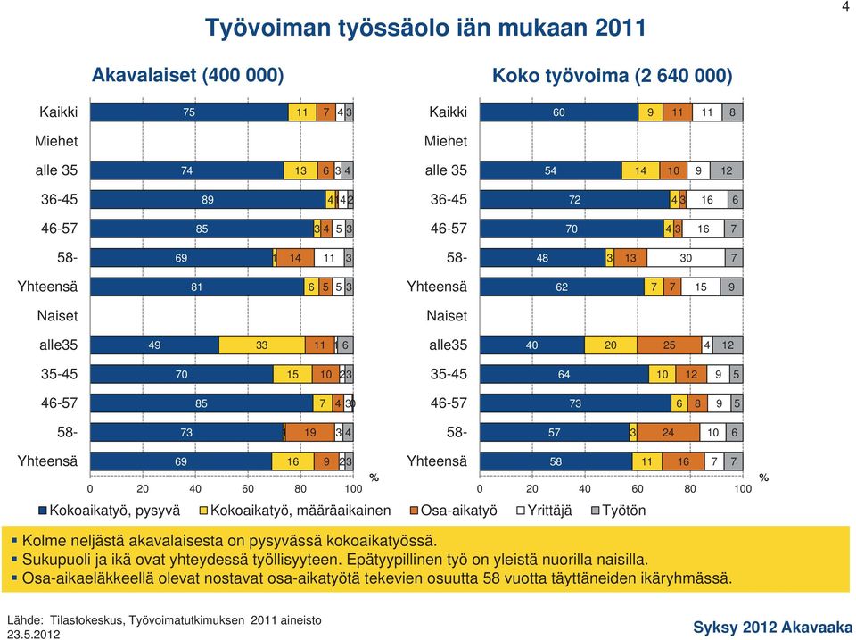 0 Yhteensä 8 11 1 0 20 40 0 80 0 Kokoaikatyö, pysyvä Kokoaikatyö, määräaikainen Osa-aikatyö Yrittäjä Työtön Kolme neljästä akavalaisesta on pysyvässä kokoaikatyössä.