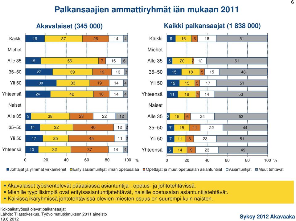 3 4 Yhteensä 9 23 49 0 20 40 0 80 0 0 20 40 0 80 0 Johtajat ja ylimmät virkamiehet Erityisasiantuntijat ilman opetusalaa Opettajat ja muut opetusalan asiantuntijat Asiantuntijat Muut tehtävät