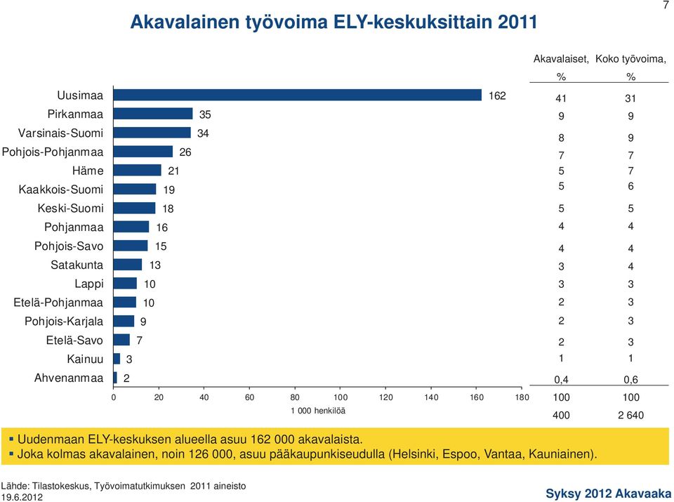 Kainuu 3 1 1 Ahvenanmaa 2 0,4 0, 0 20 40 0 80 0 120 0 10 180 1 000 henkilöä 0 0 400 2 40 Uudenmaan ELY-keskuksen alueella asuu 12 000 akavalaista.