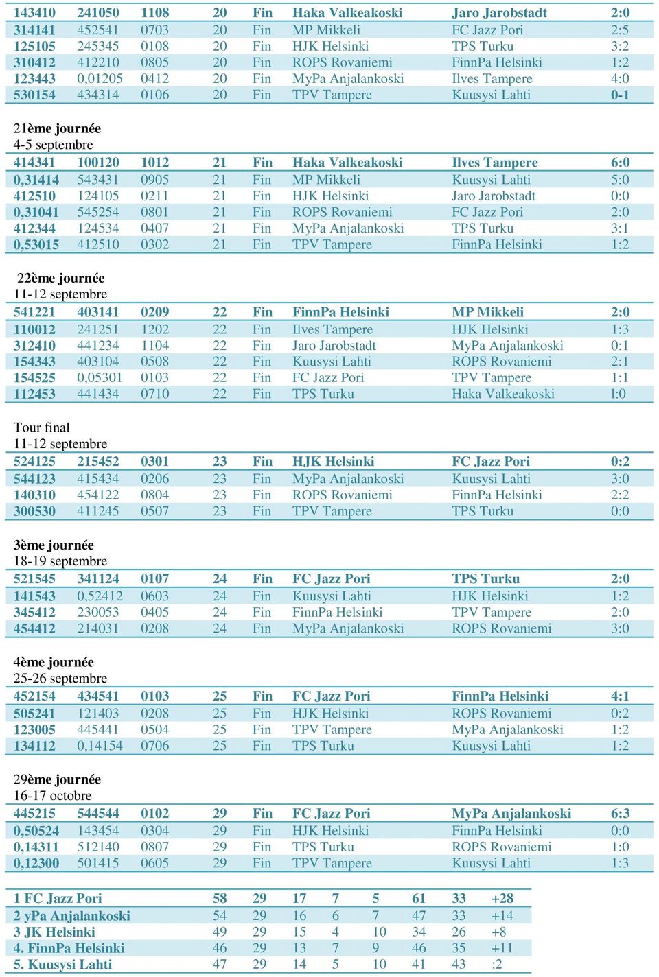 1012 21 Fin Haka Valkeakoski Ilves Tampere 6:0 0,31414 543431 0905 21 Fin MP Mikkeli Kuusysi Lahti 5:0 412510 124105 0211 21 Fin HJK Helsinki Jaro Jarobstadt 0:0 0,31041 545254 0801 21 Fin ROPS