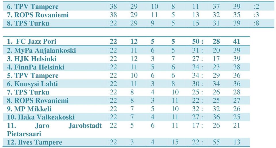 FinnPa Helsinki 22 11 5 6 34 : 23 38 5. TPV Tampere 22 10 6 6 34 : 29 36 6. Kuusysi Lahti 22 11 3 8 30 : 34 36 7. TPS Turku 22 8 4 10 25 : 26 28 8.