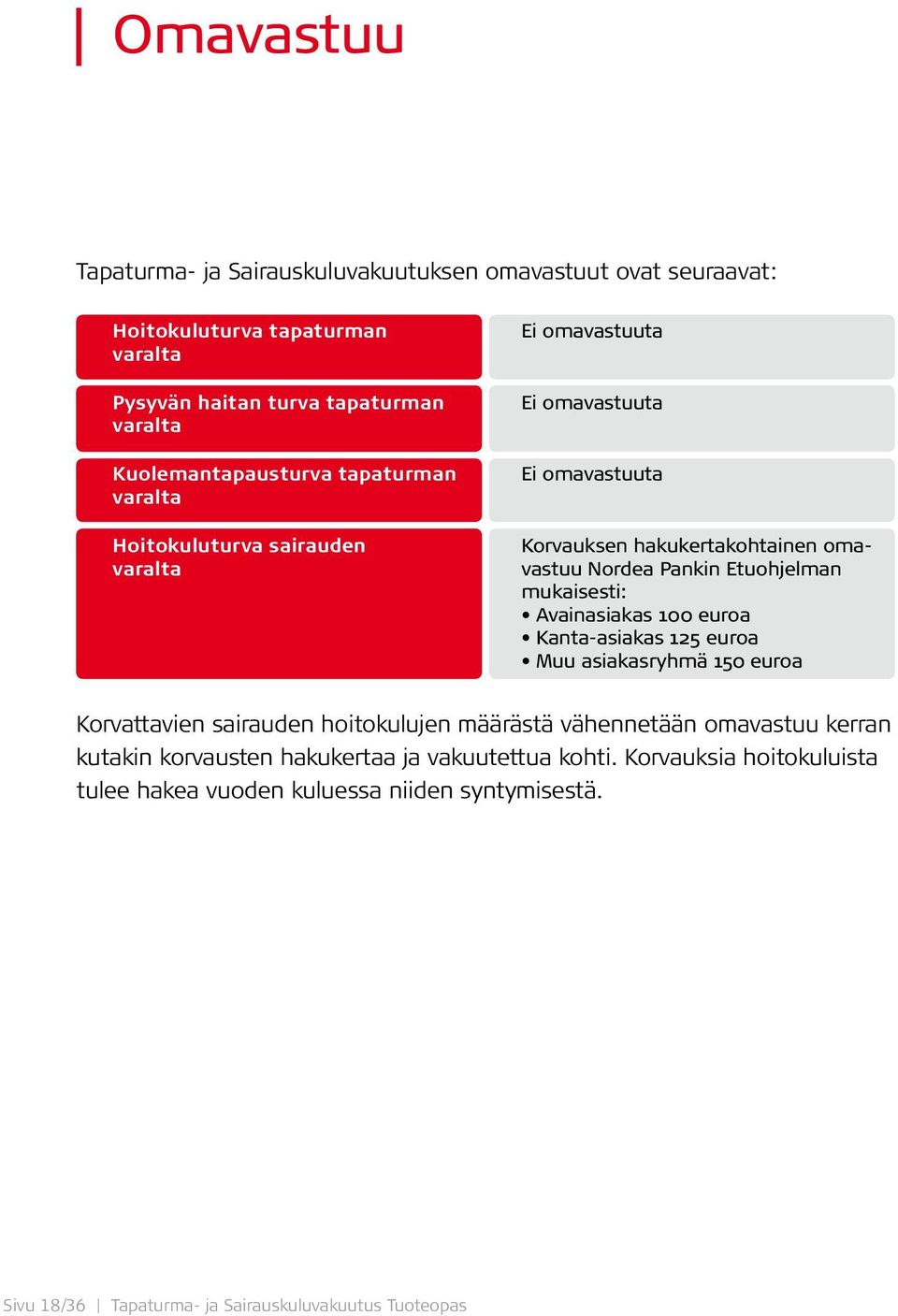 varalta Hoitokuluturva sairauden varalta Ei omavastuuta Ei omavastuuta Ei omavastuuta Korvattavien sairauden hoitokulujen määrästä vähennetään omavastuu kerran kutakin