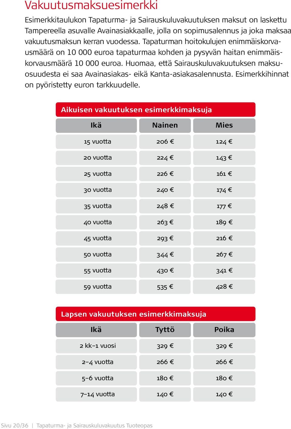 Huomaa, että Sairauskuluvakuutuksen maksuosuudesta ei saa Avainasiakas- eikä Kanta-asiakasalennusta. Esimerkkihinnat on pyöristetty euron tarkkuudelle.