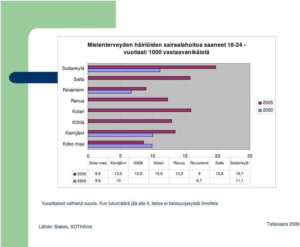 9 15,8 19,7 2000 9,9 10 6,7 11,1 Vuosittaiset vaihtelut