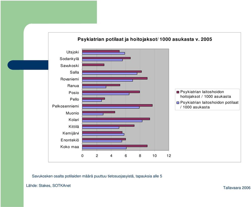 1000 asukasta Psykiatrian laitoshoidon potilaat / 1000 asukasta 0 2 4