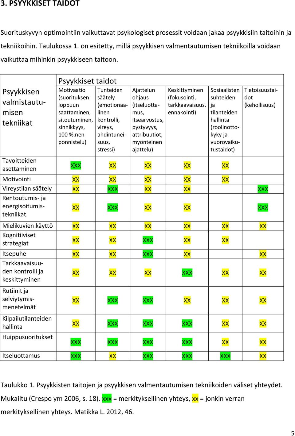 Psyykkisen valmistautumisen tekniikat Tavoitteiden asettaminen Psyykkiset taidot Motivaatio (suorituksen loppuun saattaminen, sitoutuminen, sinnikkyys, 100 %:nen ponnistelu) Tunteiden säätely