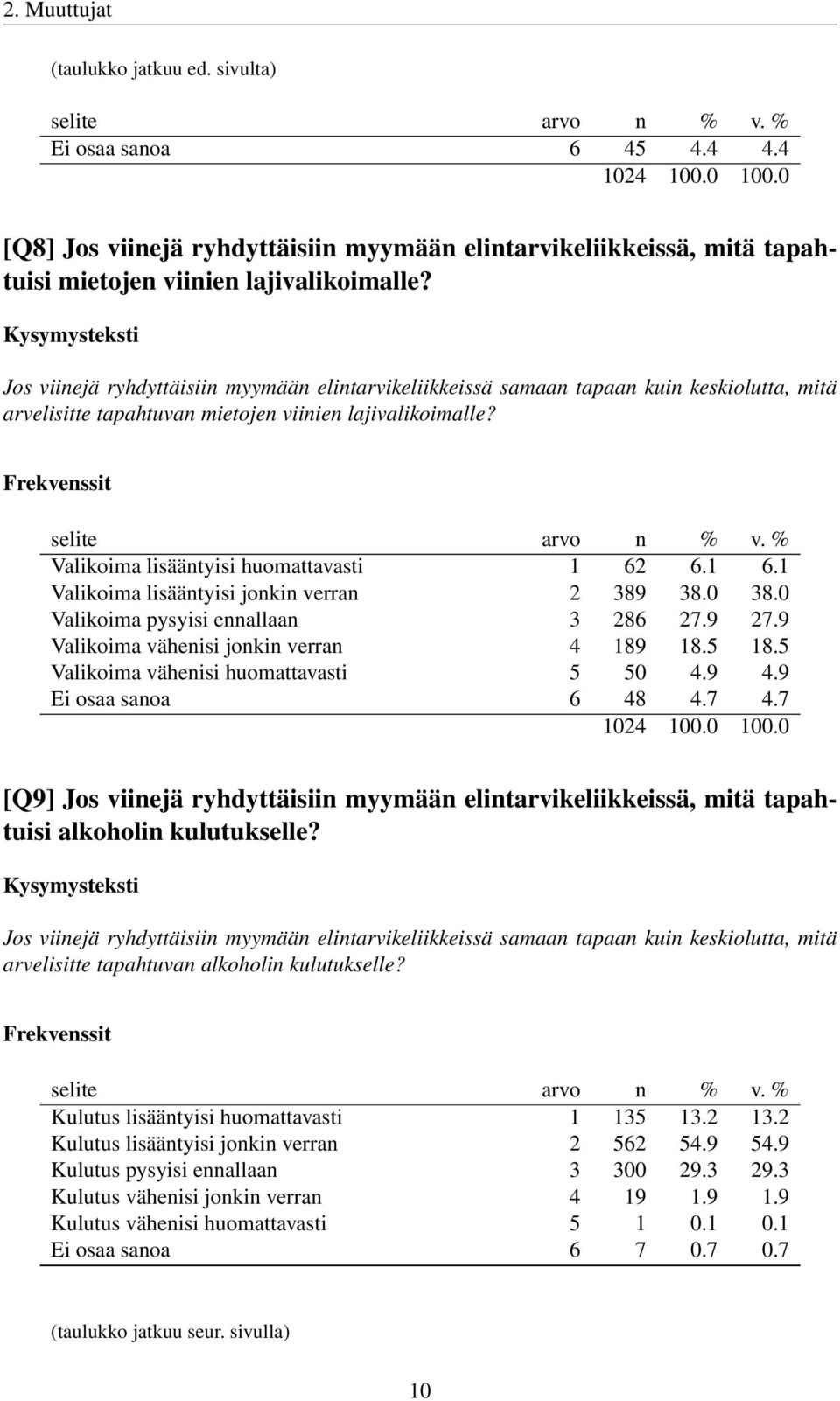 6.1 6.1 Valikoima lisääntyisi jonkin verran 2 389 38.0 38.0 Valikoima pysyisi ennallaan 3 286 27.9 27.9 Valikoima vähenisi jonkin verran 4 189 18.5 18.5 Valikoima vähenisi huomattavasti 5 50 4.9 4.