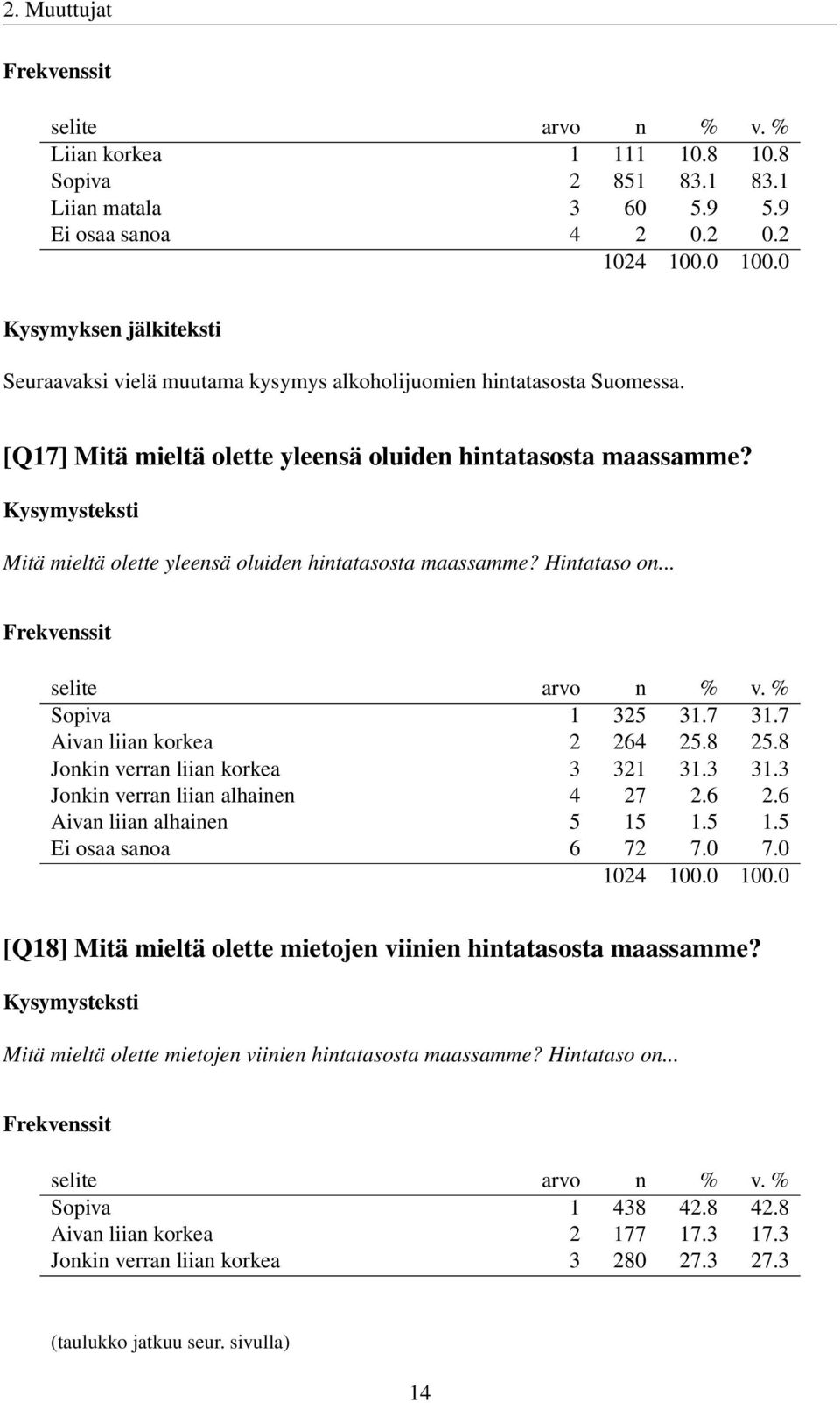 Mitä mieltä olette yleensä oluiden hintatasosta maassamme? Hintataso on... Sopiva 1 325 31.7 31.7 Aivan liian korkea 2 264 25.8 25.8 Jonkin verran liian korkea 3 321 31.3 31.