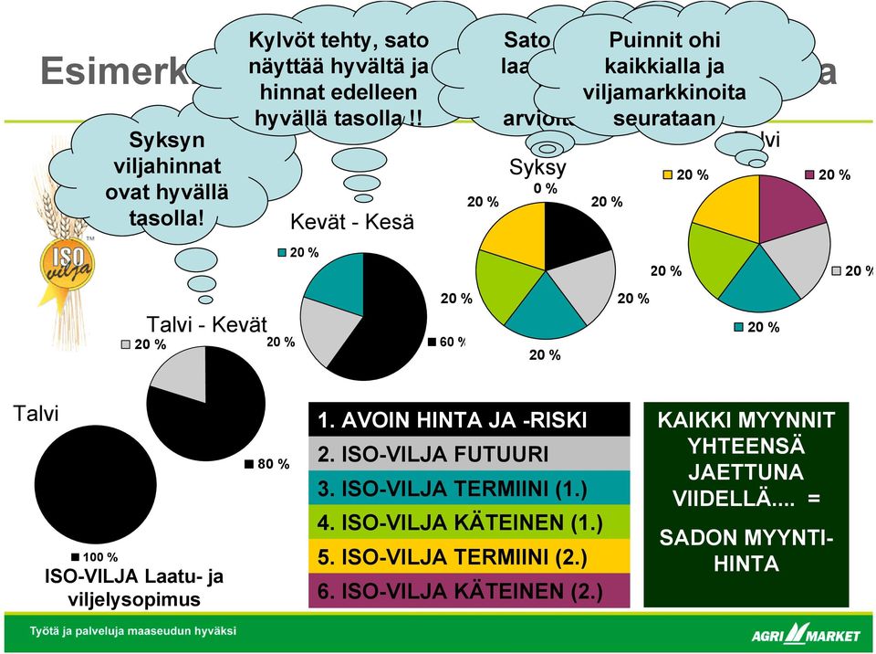 ! Kevät - Kesä Sato puitu Puinnit ja ohi Määrä viljamarkkinoita arvioitavissa seurataan Talvi Syksy 0 % Talvi - Kevät 60 % Talvi 100 % ISO-VILJA