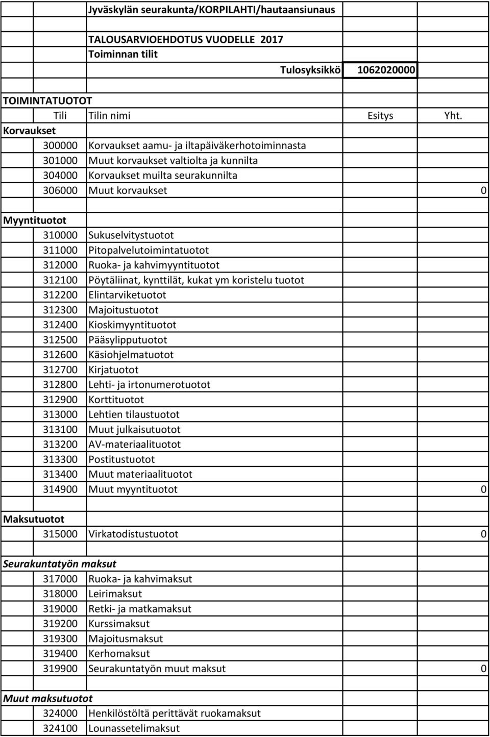 Sukuselvitystuotot 311000 Pitopalvelutoimintatuotot 312000 Ruoka- ja kahvimyyntituotot 312100 Pöytäliinat, kynttilät, kukat ym koristelu tuotot 312200 Elintarviketuotot 312300 Majoitustuotot 312400