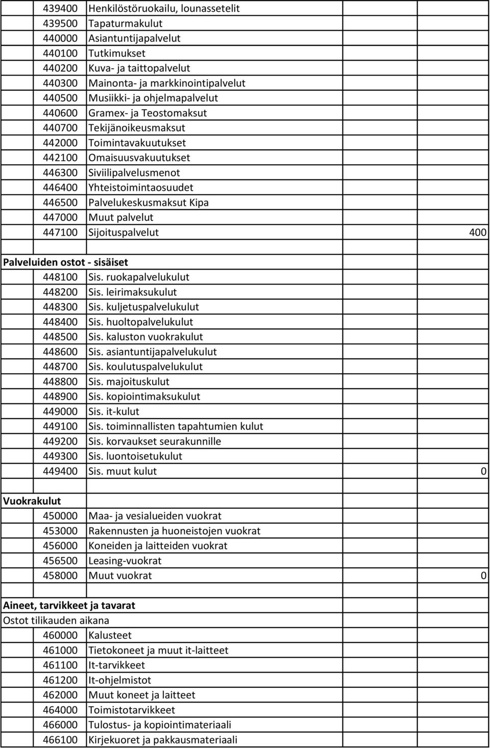 Palvelukeskusmaksut Kipa 447000 Muut palvelut 447100 Sijoituspalvelut 400 Palveluiden ostot - sisäiset 448100 Sis. ruokapalvelukulut 448200 Sis. leirimaksukulut 448300 Sis.