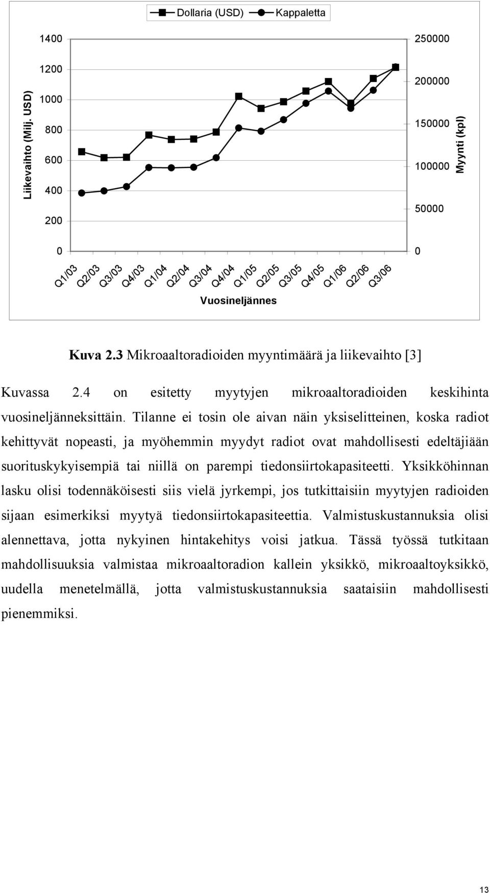 3 Mikroaaltoradioiden myyntimäärä ja liikevaihto [3] 200000 150000 100000 50000 0 Myynti (kpl) Kuvassa 2.4 on esitetty myytyjen mikroaaltoradioiden keskihinta vuosineljänneksittäin.