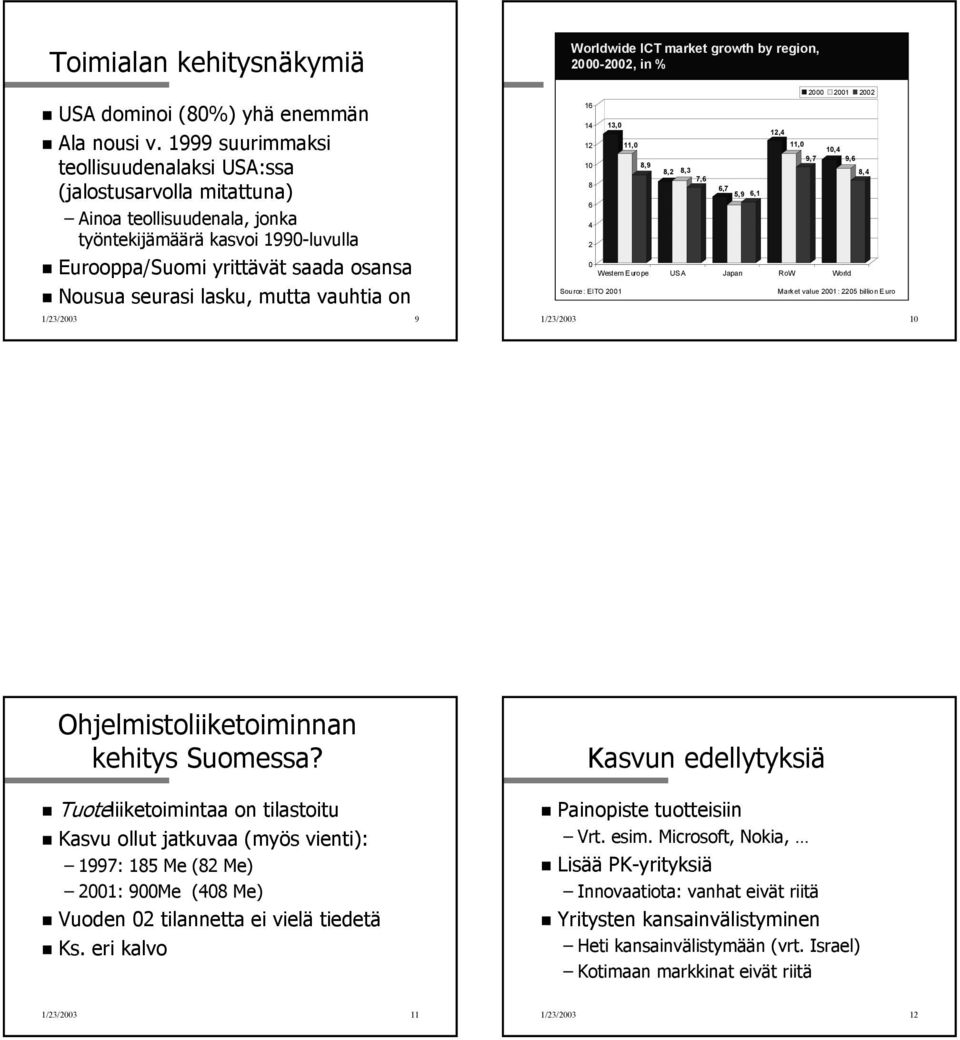 mutta vauhtia on 1/23/2003 9 Worldwide ICT market growth by region, 2000-2002, in % 16 14 12 10 8 6 4 2 0 Source: EITO 2001 13,0 11,0 8,9 8,2 8,3 7,6 6,7 5,9 6,1 Market value 2001: 2205 billion Euro