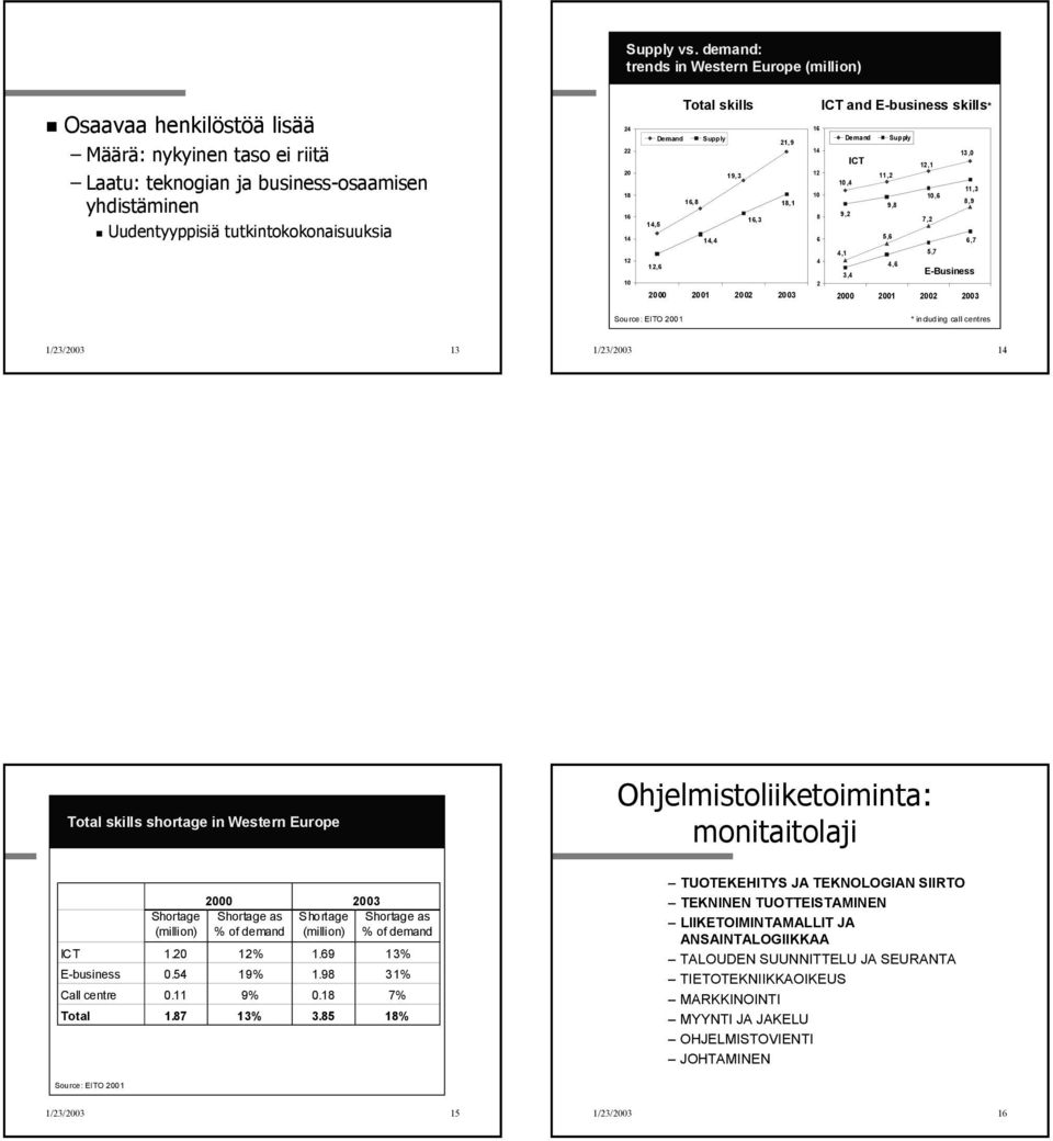 18 16 14 Total skills Demand Supply 19,3 16,8 16,3 14,5 14,4 21,9 18,1 ICT and E-business skills* 16 De ma nd Supply 14 13,0 ICT 12,1 12 11,2 10,4 11,3 10 10,6 8,9 9,8 8 9,2 7,2 6 5,6 6,7 12 10 12,6