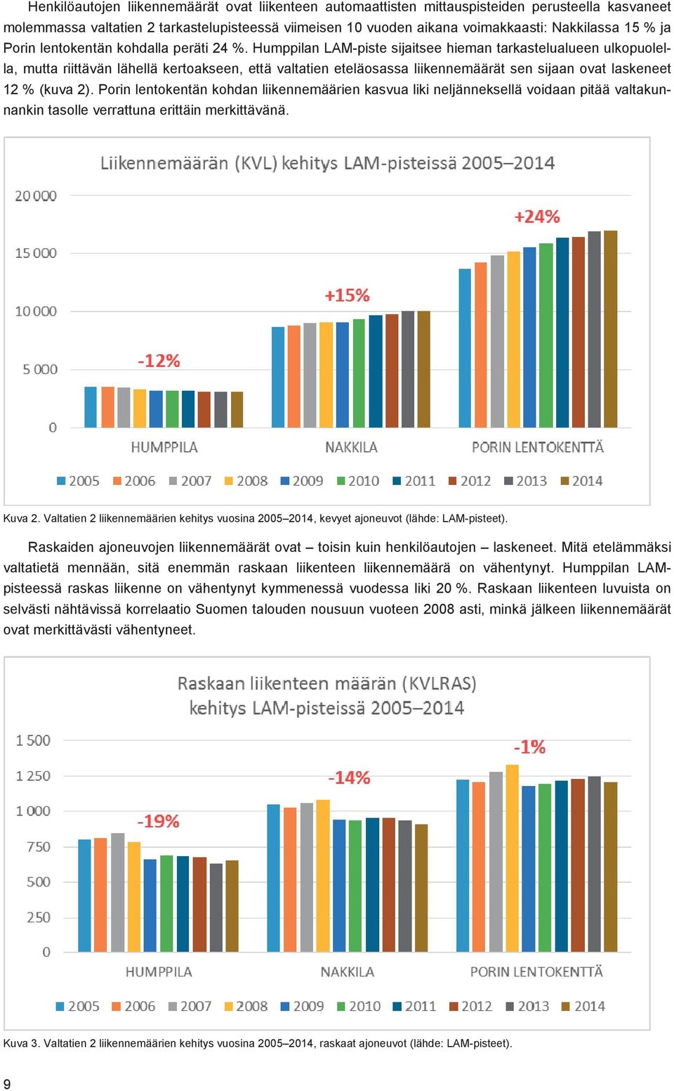 Humppilan LAM-piste sijaitsee hieman tarkastelualueen ulkopuolella, mutta riittävän lähellä kertoakseen, että valtatien eteläosassa liikennemäärät sen sijaan ovat laskeneet 12 % (kuva 2).