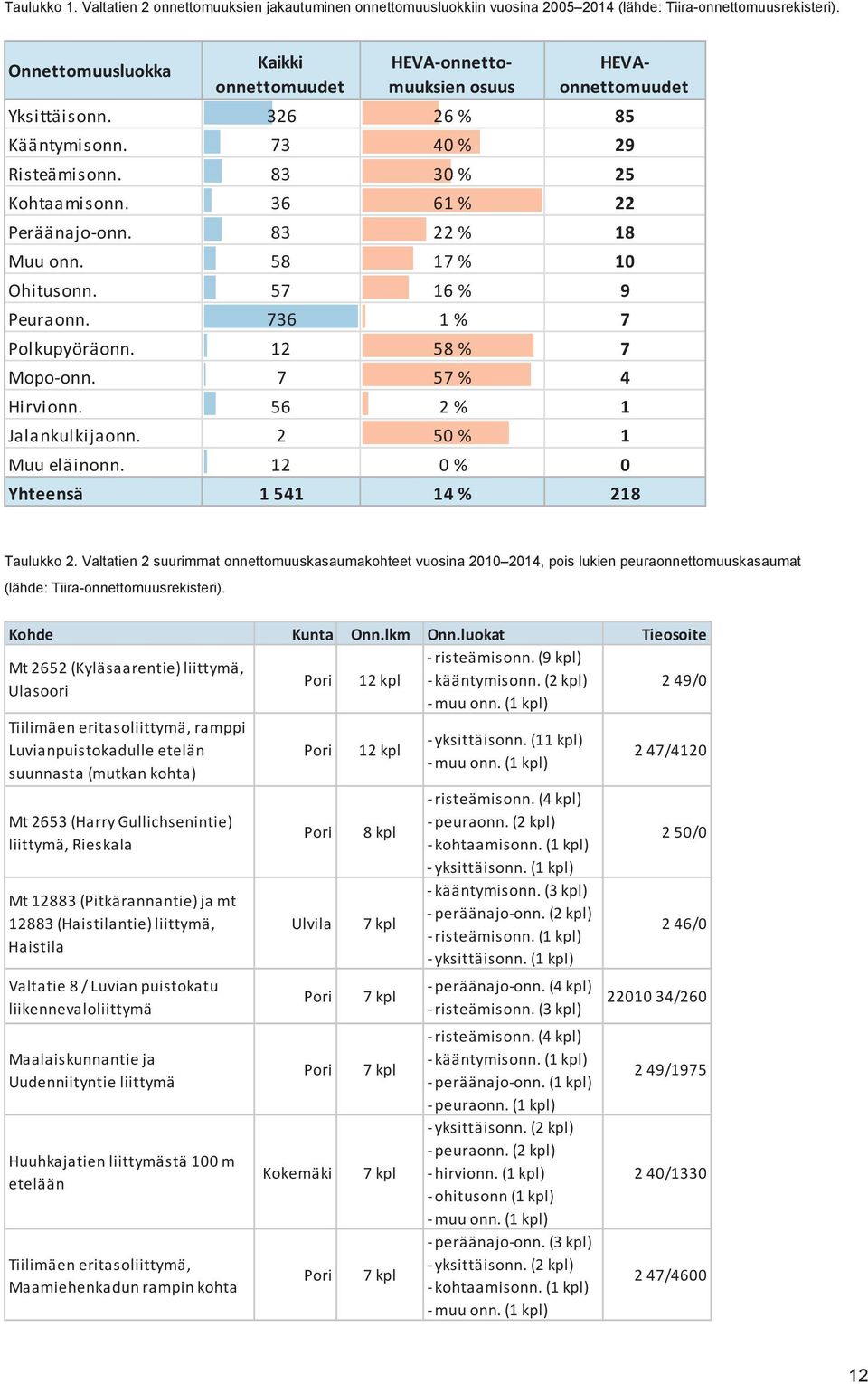 36 61 % 22 Peräänajo onn. 83 22 % 18 Muu onn. 58 17 % 10 Ohitusonn. 57 16 % 9 Peuraonn. 736 1 % 7 Polkupyöräonn. 12 58 % 7 Mopo onn. 7 57 % 4 Hirvionn. 56 2 % 1 Jalankulkijaonn. 2 50 % 1 Muu eläinonn.