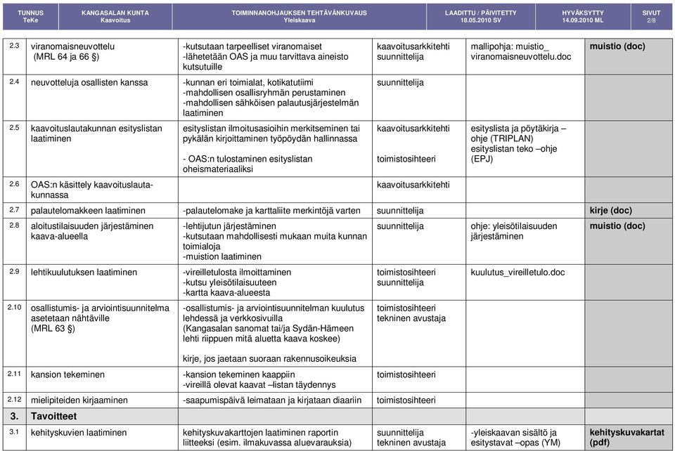 5 kaavoituslautakunnan esityslistan laatiminen 2.