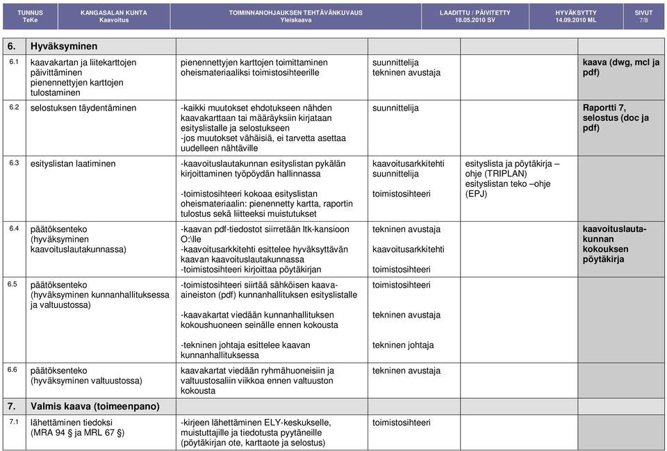 nähtäville 6.3 esityslistan laatiminen -kaavoituslautakunnan esityslistan pykälän kirjoittaminen työpöydän hallinnassa 6.4 päätöksenteko (hyväksyminen kaavoituslautakunnassa) 6.