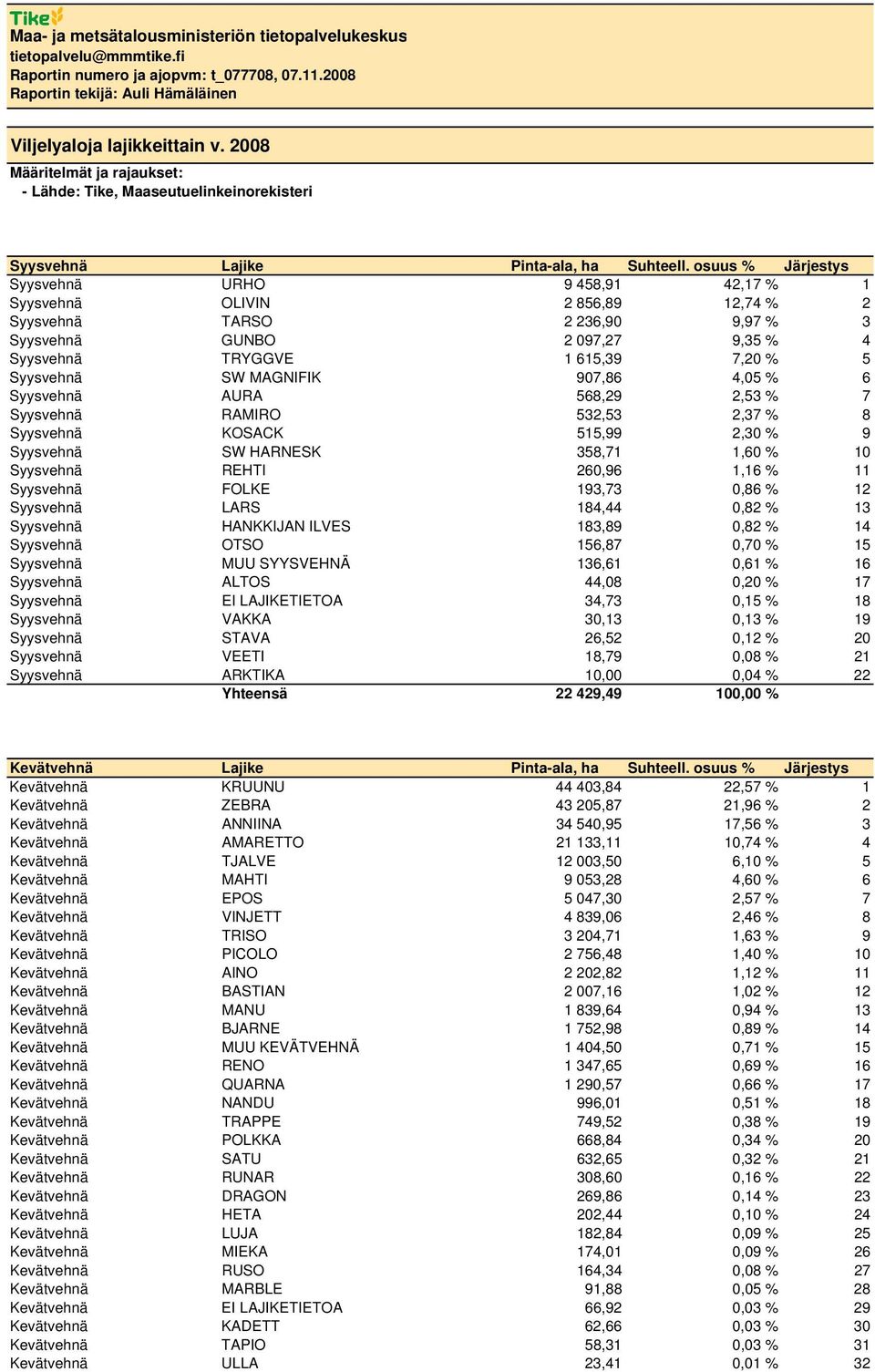 osuus % Järjestys Syysvehnä URHO 9 458,91 42,17 % 1 Syysvehnä OLIVIN 2 856,89 12,74 % 2 Syysvehnä TARSO 2 236,90 9,97 % 3 Syysvehnä GUNBO 2 097,27 9,35 % 4 Syysvehnä TRYGGVE 1 615,39 7,20 % 5