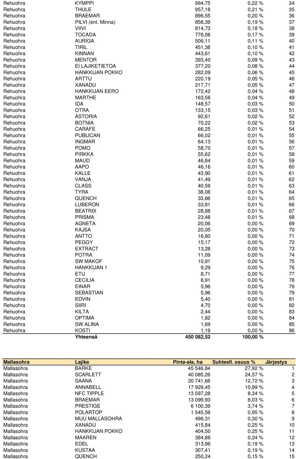 MENTOR 393,40 0,09 % 43 Rehuohra EI LAJIKETIETOA 377,20 0,08 % 44 Rehuohra HANKKIJAN POKKO 282,09 0,06 % 45 Rehuohra ARTTU 220,19 0,05 % 46 Rehuohra XANADU 217,71 0,05 % 47 Rehuohra HANKKIJAN EERO