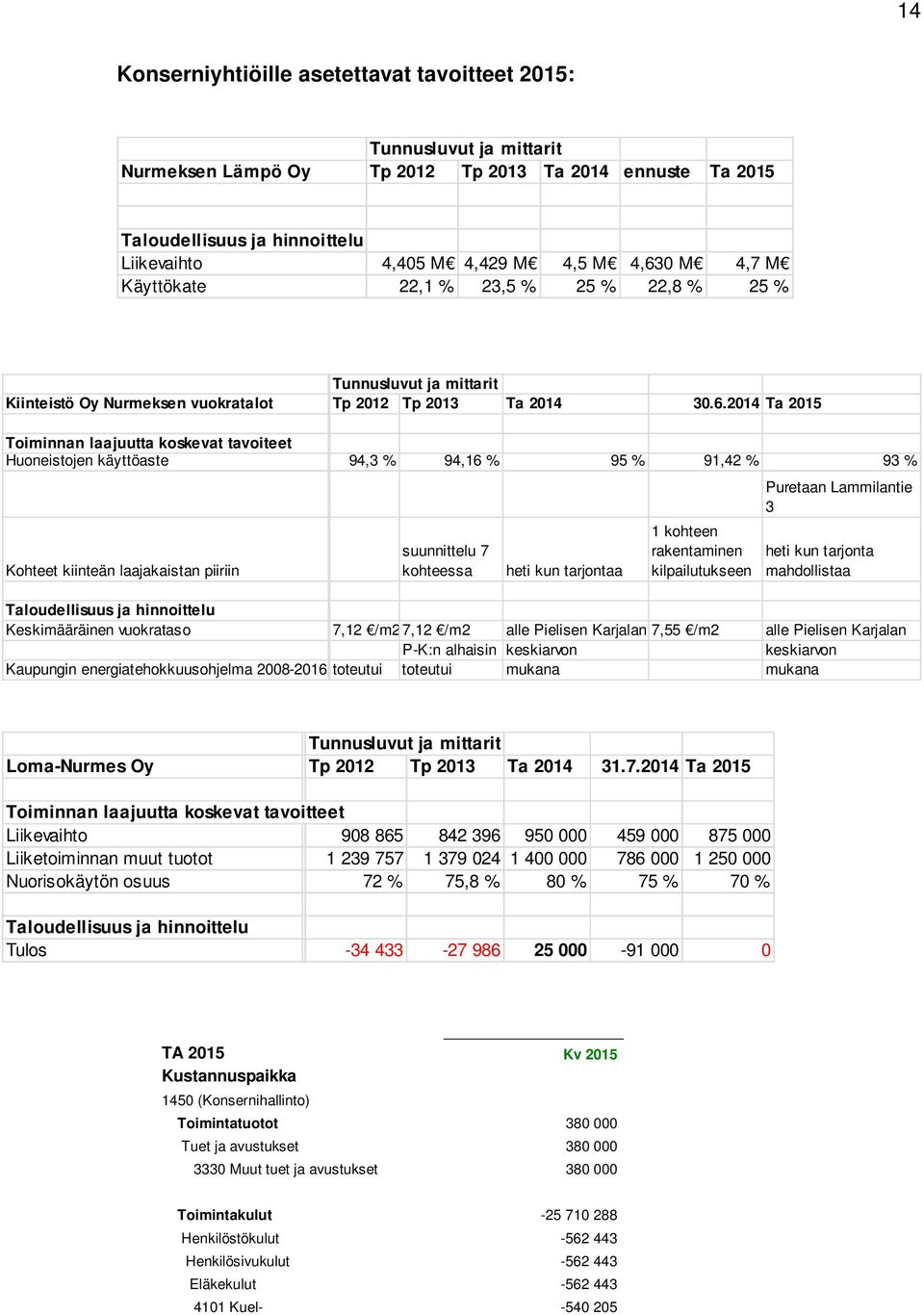 Huoneistojen käyttöaste 94,3 % 94,16 % 95 % 91,42 % 93 % Kohteet kiinteän laajakaistan piiriin suunnittelu 7 kohteessa heti kun tarjontaa 1 kohteen rakentaminen kilpailutukseen Puretaan Lammilantie 3