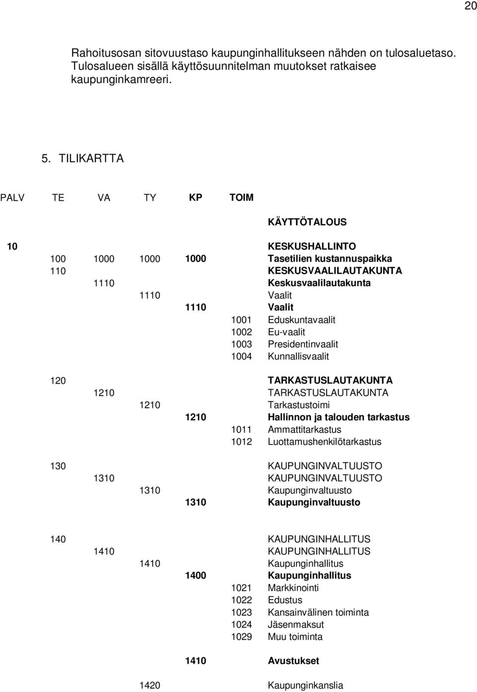 Eduskuntavaalit 1002 Eu-vaalit 1003 Presidentinvaalit 1004 Kunnallisvaalit 120 TARKASTUSLAUTAKUNTA 1210 TARKASTUSLAUTAKUNTA 1210 Tarkastustoimi 1210 Hallinnon ja talouden tarkastus 1011